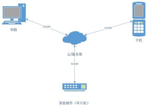 物聯網技術 連接萬物的數字紐帶及其專業解讀